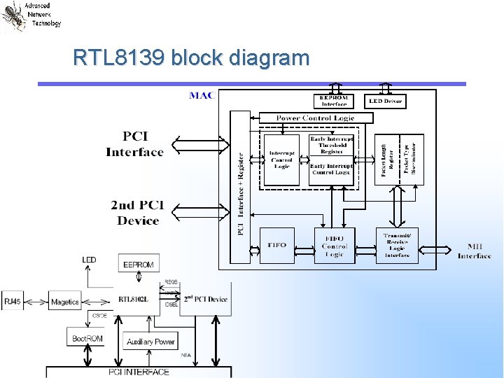 RTL 8139 block diagram RTL 8139 block diagram