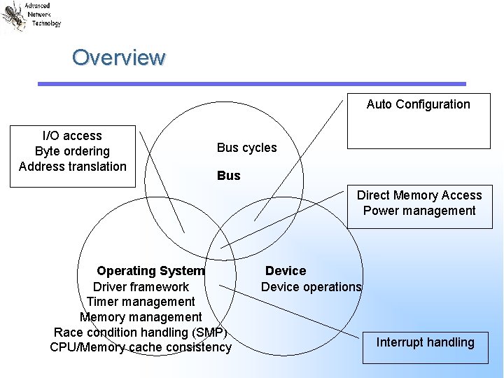 Overview Auto Configuration I/O access Byte ordering Address translation Bus cycles Bus Direct Memory Overview Auto Configuration I/O access Byte ordering Address translation Bus cycles Bus Direct Memory
