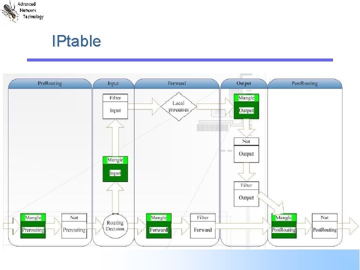 IPtable IPtable