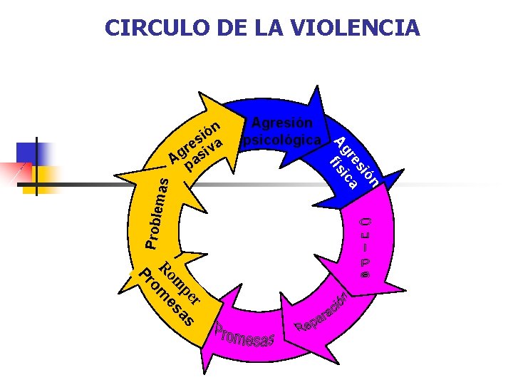 CIRCULO DE LA VIOLENCIA mas Proble Agresión psicológica ón si re ca Ag físi