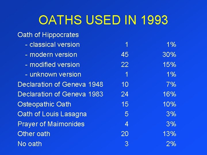 OATHS USED IN 1993 Oath of Hippocrates - classical version - modern version -