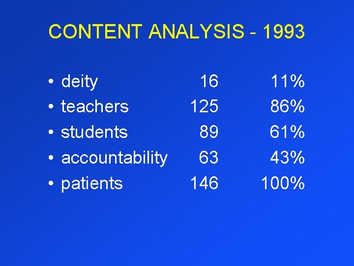 CONTENT ANALYSIS - 1993 • • • deity teachers students accountability patients 16 125