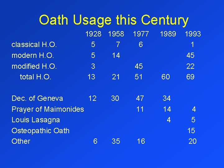 Oath Usage this Century classical H. O. modern H. O. modified H. O. total