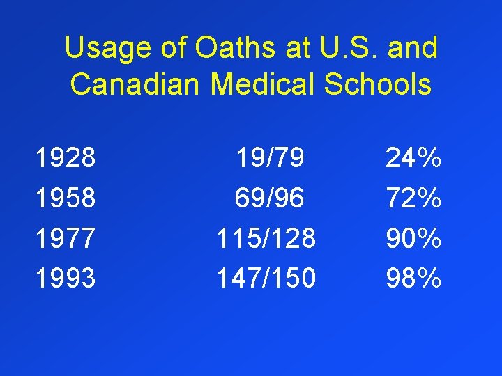 Usage of Oaths at U. S. and Canadian Medical Schools 1928 1958 1977 1993