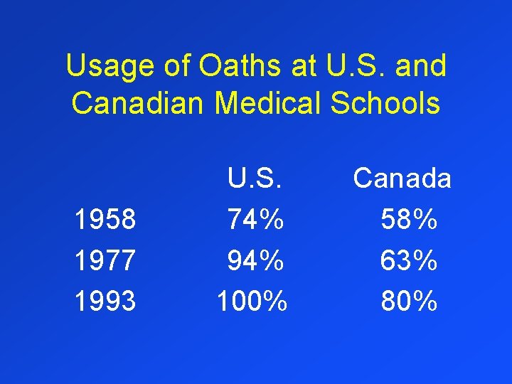 Usage of Oaths at U. S. and Canadian Medical Schools 1958 1977 1993 U.