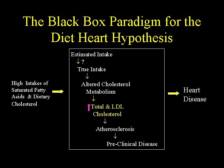 The Black Box Paradigm for the Diet Heart Hypothesis High Intakes of Saturated Fatty