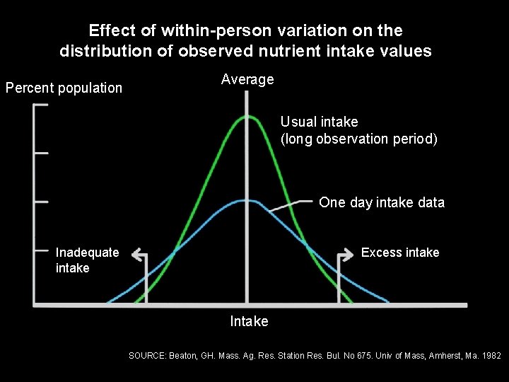 Effect of within-person variation on the distribution of observed nutrient intake values Percent population