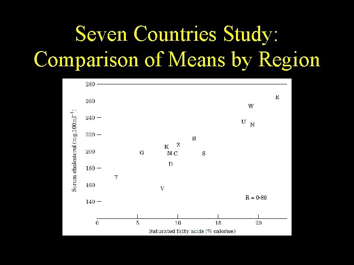 Seven Countries Study: Comparison of Means by Region 