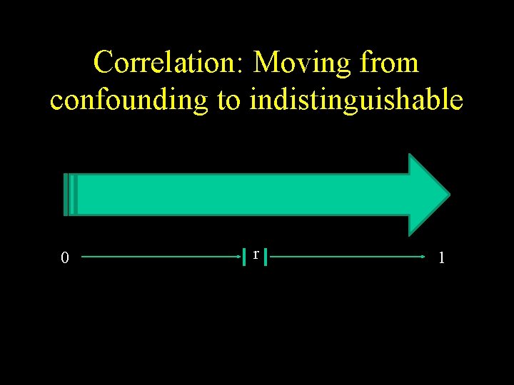 Correlation: Moving from confounding to indistinguishable 0 r 1 