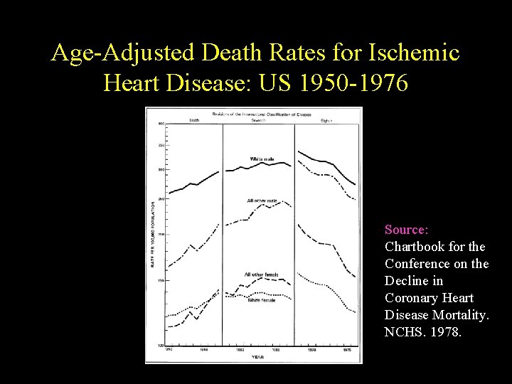 Age-Adjusted Death Rates for Ischemic Heart Disease: US 1950 -1976 Source: Chartbook for the