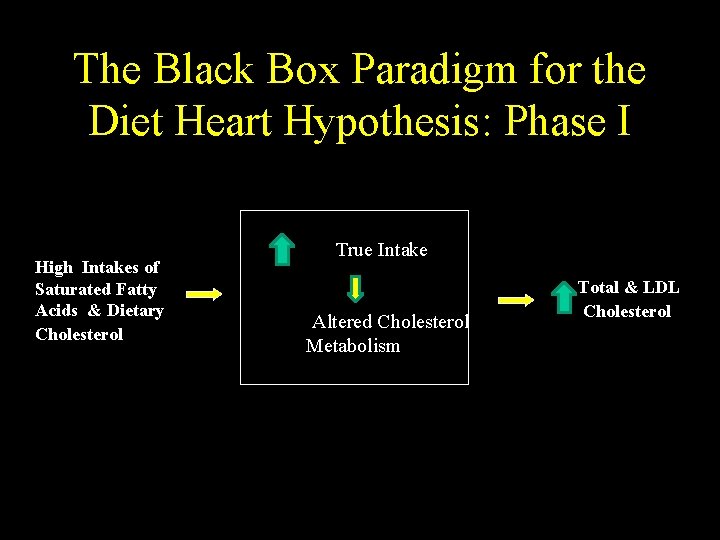 The Black Box Paradigm for the Diet Heart Hypothesis: Phase I High Intakes of