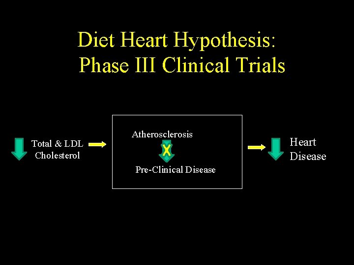 Diet Heart Hypothesis: Phase III Clinical Trials Total & LDL Cholesterol Atherosclerosis Pre-Clinical Disease