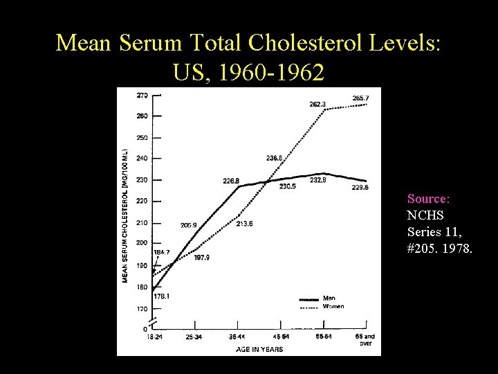 Mean Serum Total Cholesterol Levels: US, 1960 -1962 Source: NCHS Series 11, #205. 1978.