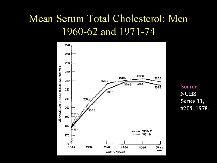 Mean Serum Total Cholesterol: Men 1960 -62 and 1971 -74 Source: NCHS Series 11,