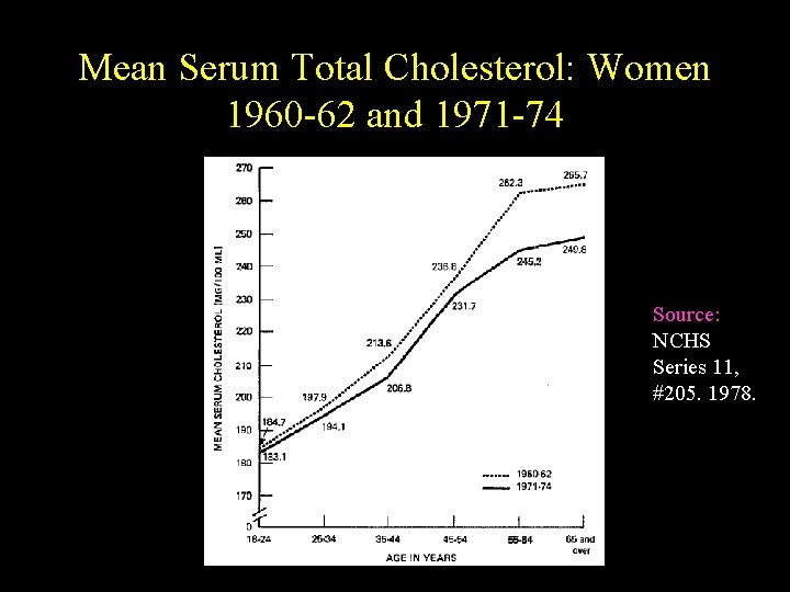 Mean Serum Total Cholesterol: Women 1960 -62 and 1971 -74 Source: NCHS Series 11,