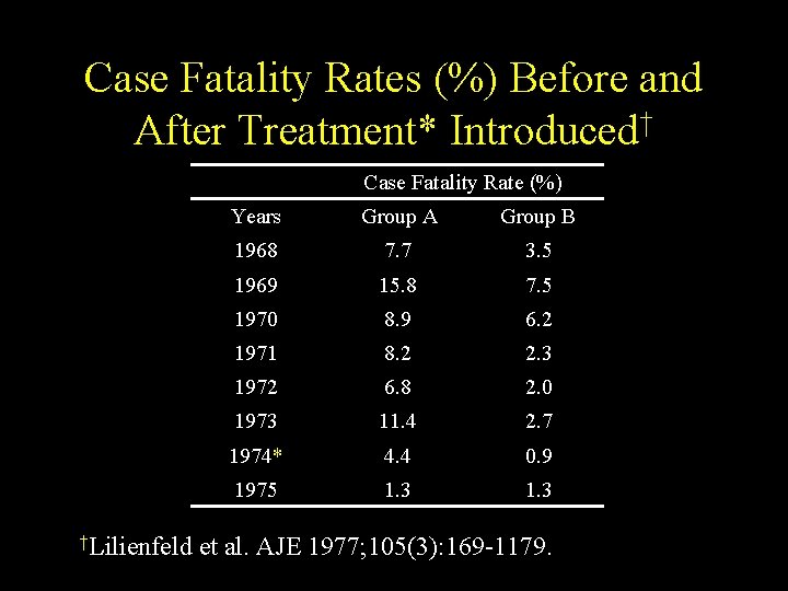 Case Fatality Rates (%) Before and After Treatment* Introduced† Case Fatality Rate (%) †Lilienfeld