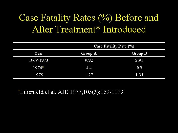 Case Fatality Rates (%) Before and After Treatment* Introduced Case Fatality Rate (%) Year