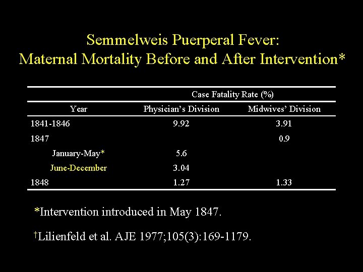 Semmelweis Puerperal Fever: Maternal Mortality Before and After Intervention* Case Fatality Rate (%) Year