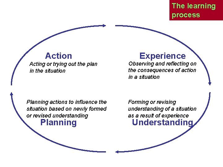 The learning process Action Acting or trying out the plan in the situation Planning The learning process Action Acting or trying out the plan in the situation Planning