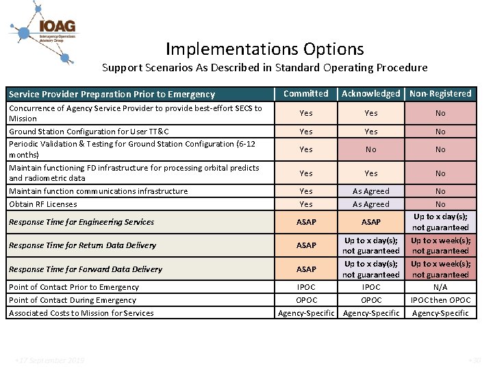 Implementations Options Support Scenarios As Described in Standard Operating Procedure Service Provider Preparation Prior