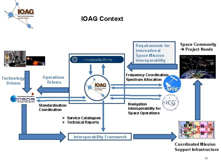IOAG Context Requirements for International Space Mission Interoperability Technology Drivers Space Community Project Needs