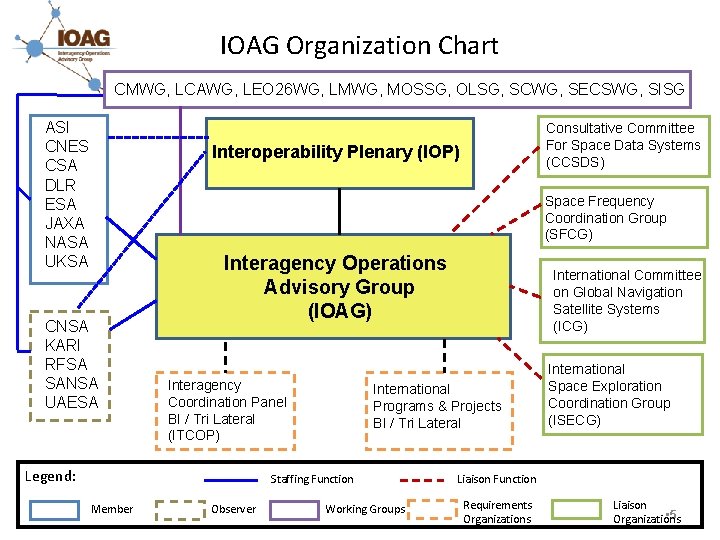 IOAG Organization Chart CMWG, LCAWG, LEO 26 WG, LMWG, MOSSG, OLSG, SCWG, SECSWG, SISG