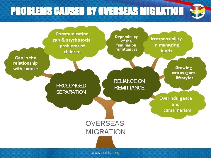 PROBLEMS CAUSED BY OVERSEAS MIGRATION Gap in the relationship with spouse Communication gap &