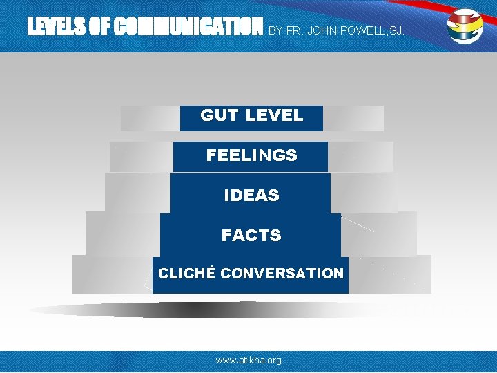 LEVELS OF COMMUNICATION BY FR. JOHN POWELL, SJ. GUT LEVEL FEELINGS IDEAS FACTS CLICHÉ