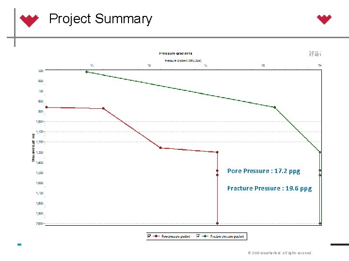 Project Summary Pore Pressure : 17. 2 ppg Fracture Pressure : 19. 6 ppg