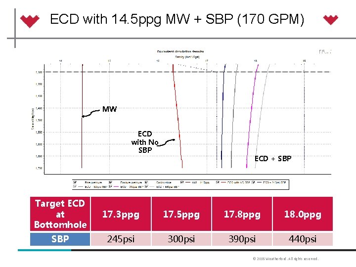 ECD with 14. 5 ppg MW + SBP (170 GPM) MW ECD with No