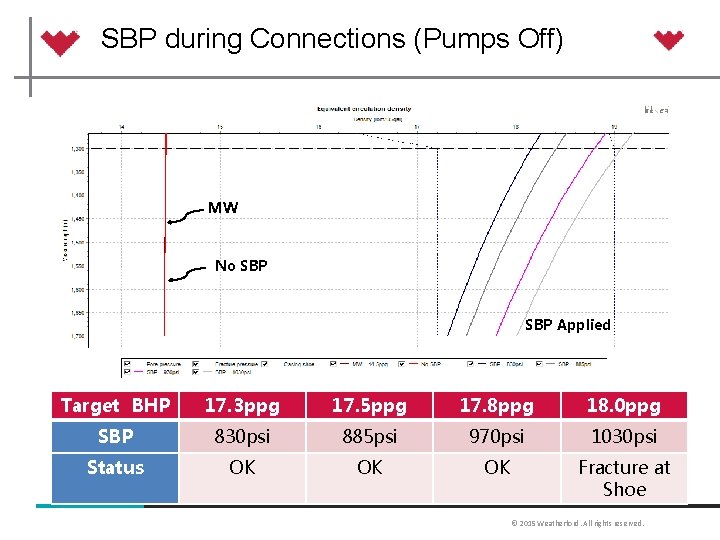 SBP during Connections (Pumps Off) MW No SBP Applied Target BHP 17. 3 ppg