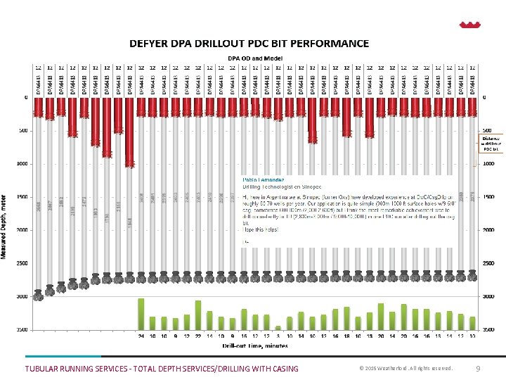 TUBULAR RUNNING SERVICES - TOTAL DEPTH SERVICES/DRILLING WITH CASING © 2015 Weatherford. All rights