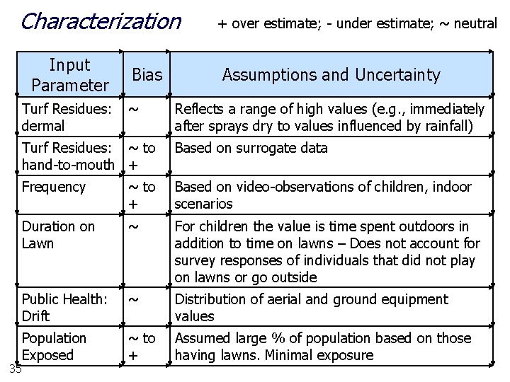 Characterization Input Parameter Turf Residues: dermal 35 Bias ~ + over estimate; - under