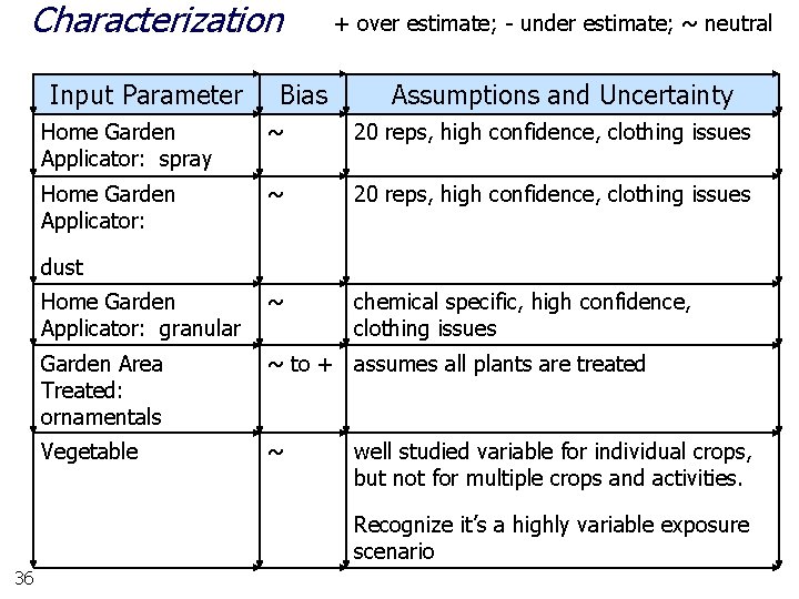 Characterization Input Parameter Bias + over estimate; - under estimate; ~ neutral Assumptions and