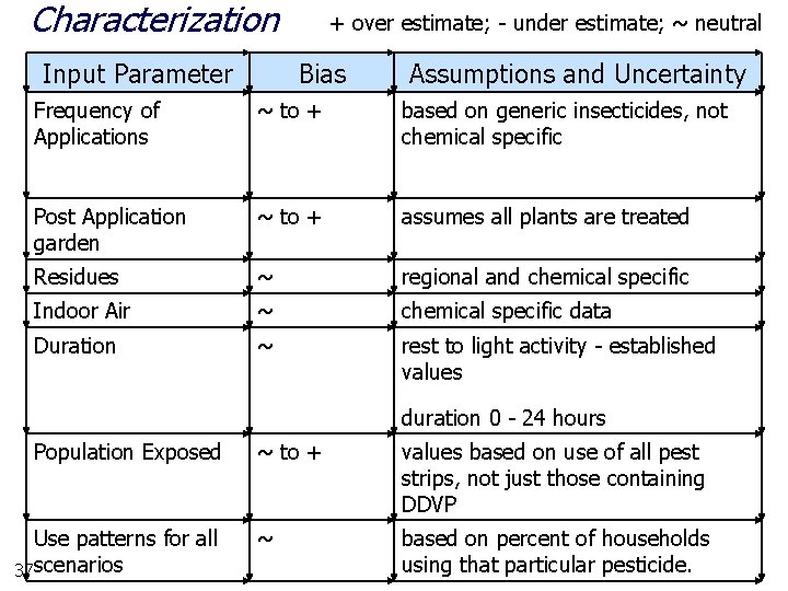 Characterization Input Parameter + over estimate; - under estimate; ~ neutral Bias Assumptions and
