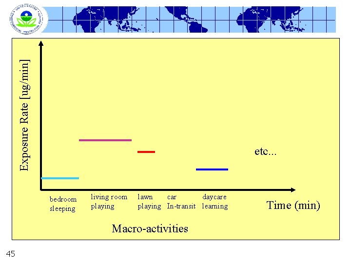 Exposure Rate [ug/min] etc. . . bedroom sleeping living room playing lawn car daycare