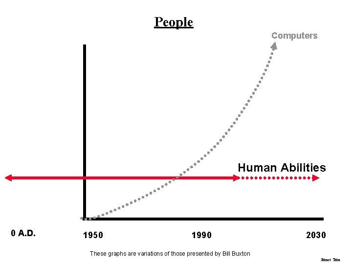 People Computers Human Abilities 0 A. D. 1950 1990 2030 These graphs are variations
