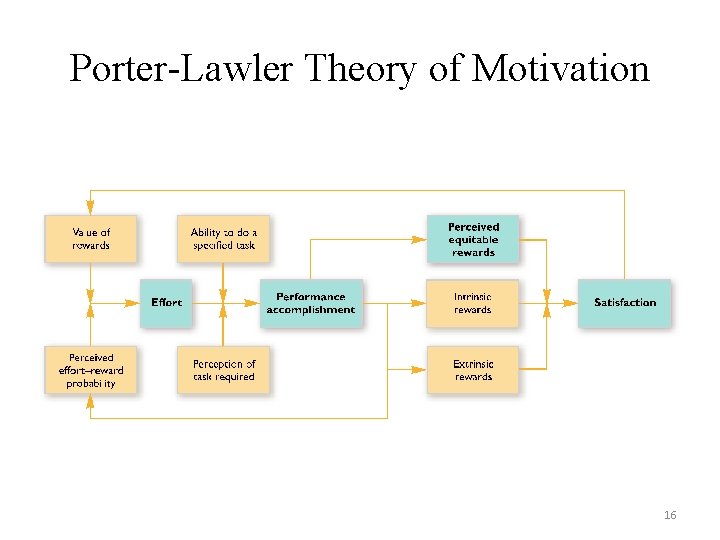 Porter-Lawler Theory of Motivation 16 