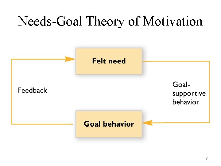 Needs-Goal Theory of Motivation 8 