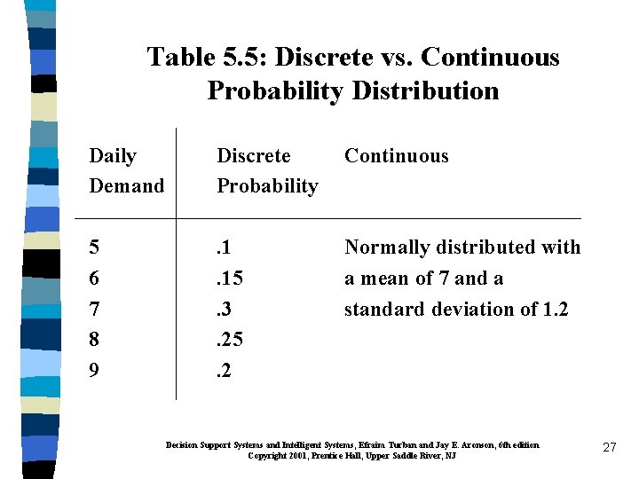 Table 5. 5: Discrete vs. Continuous Probability Distribution Daily Demand Discrete Probability Continuous 5