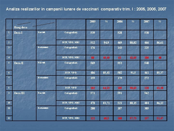 Analiza realizarilor in campanii lunare de vaccinari comparativ trim. I : 2005, 2006, 2007