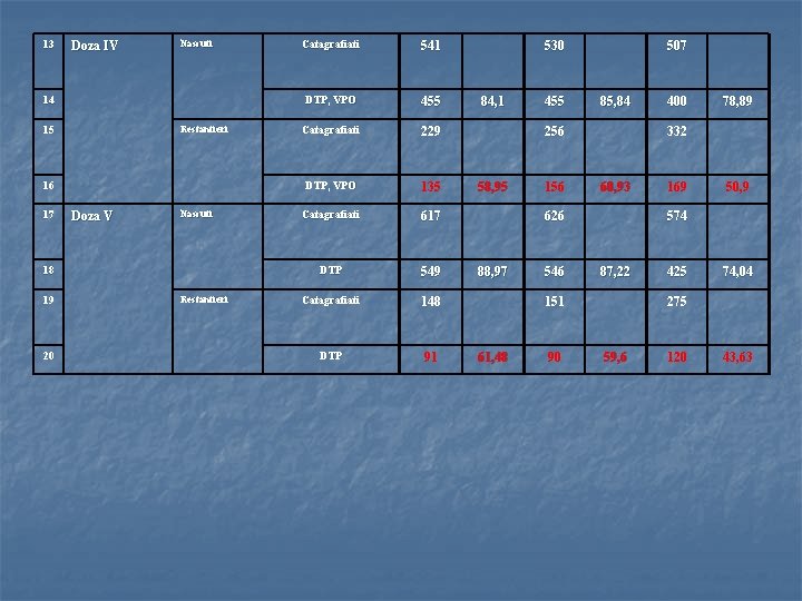 13 Doza IV Nascuti 14 Restantieri 15 16 17 Doza V Nascuti 18 19