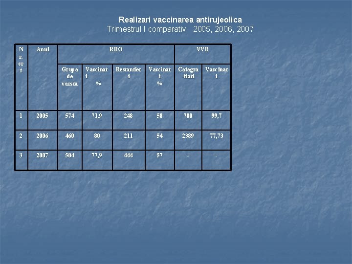 Realizari vaccinarea antirujeolica Trimestrul I comparativ: 2005, 2006, 2007 N r. cr t Anul