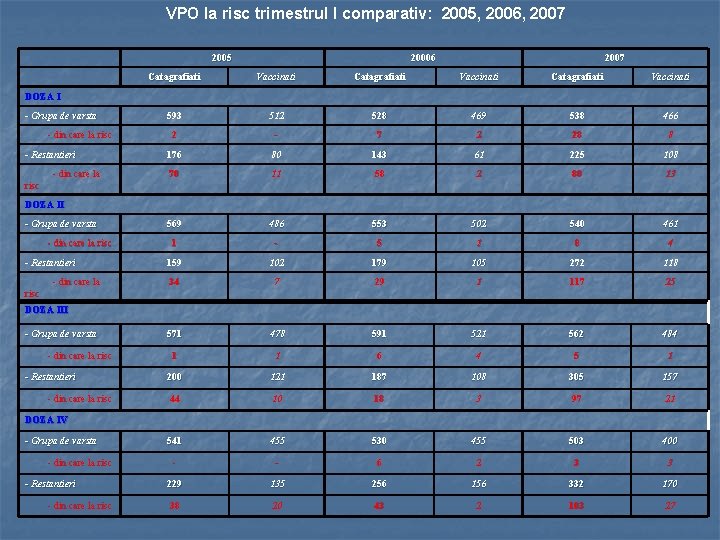 VPO la risc trimestrul I comparativ: 2005, 2006, 2007 2005 20006 2007 Catagrafiati Vaccinati