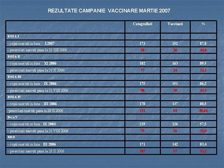 REZULTATE CAMPANIE VACCINARE MARTIE 2007 Catagrafiati Vaccinati % 173 152 87, 8 58 26