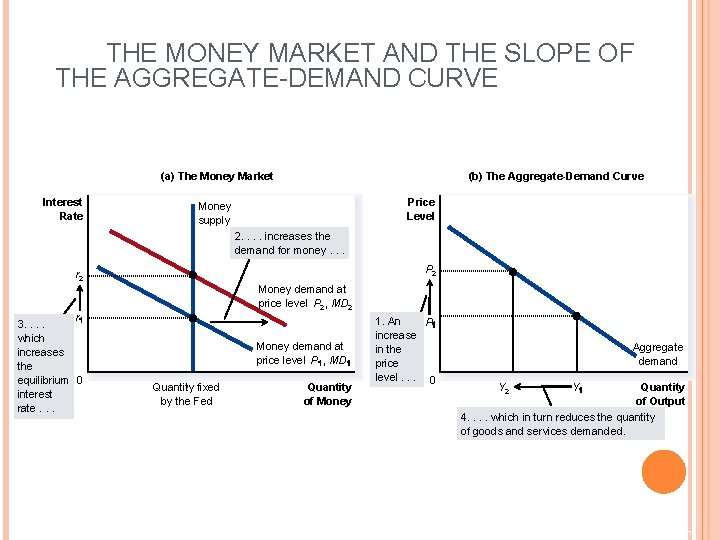 THE MONEY MARKET AND THE SLOPE OF THE AGGREGATE-DEMAND CURVE (a) The Money Market