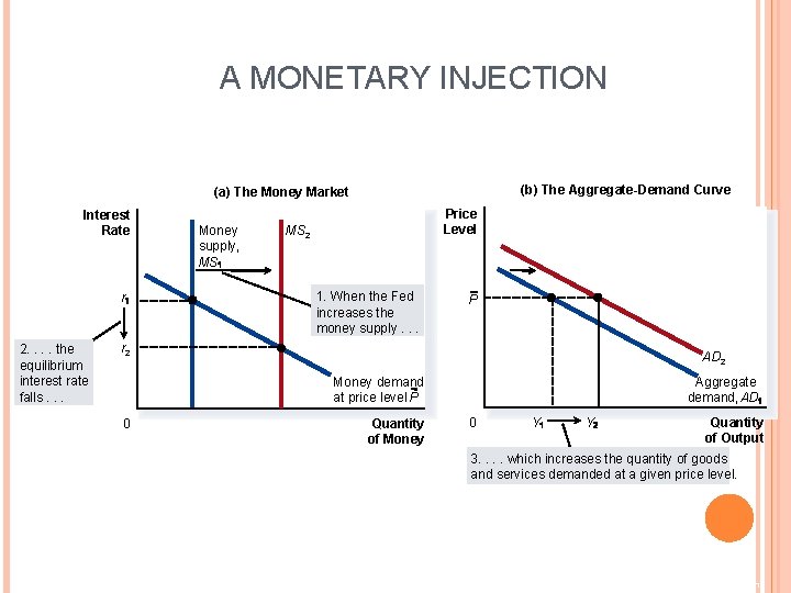 A MONETARY INJECTION (b) The Aggregate-Demand Curve (a) The Money Market Interest Rate r