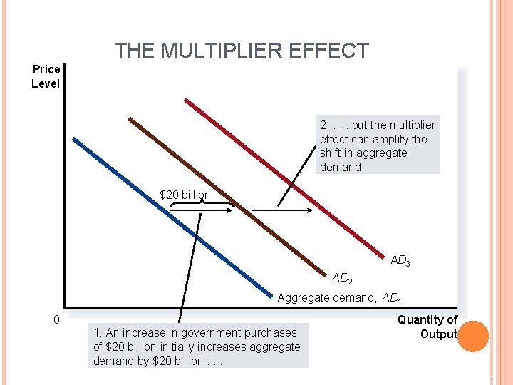 THE MULTIPLIER EFFECT Price Level 2. . but the multiplier effect can amplify the