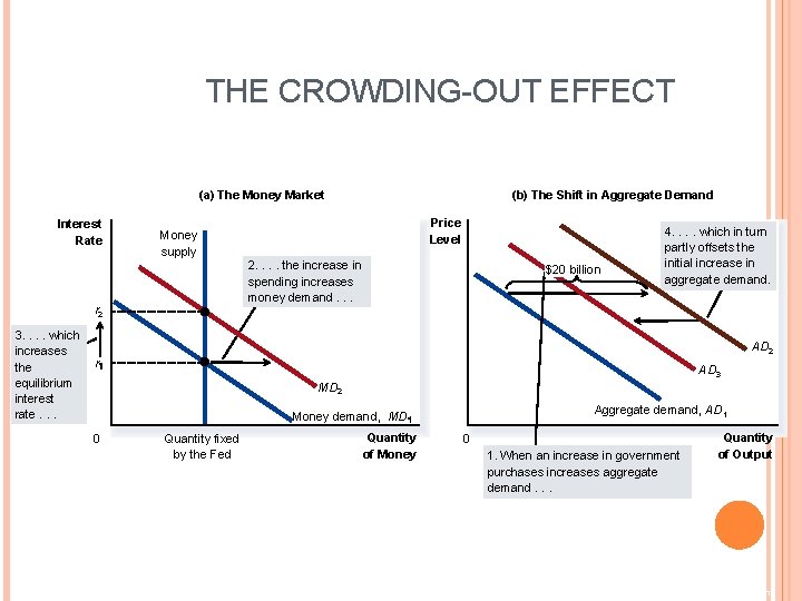 THE CROWDING-OUT EFFECT (a) The Money Market Interest Rate Price Level Money supply 2.