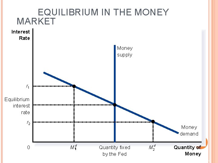 EQUILIBRIUM IN THE MONEY MARKET Interest Rate Money supply r 1 Equilibrium interest rate